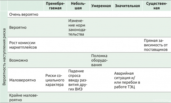 Таблица 3. Степени воздействия рисков