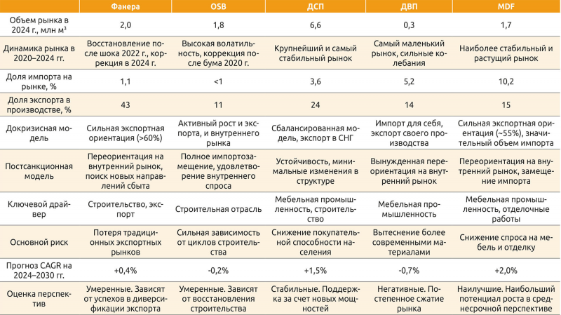 Характеристика сегментов рынка древесных плит РФ