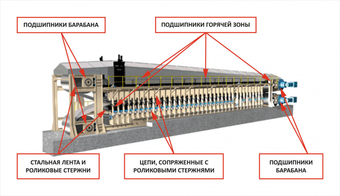 Основные точки смазки линии непрерывного производства древесно-композитных плит