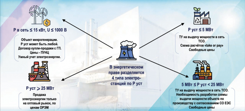 Рис. 2. Классификация электростанций по мощности, условиям присоединения и продажи электроэнергии