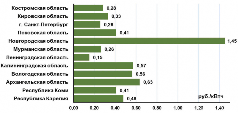 Рис. 3. Сбытовые надбавки региональных операторов на 2-е полугодие 2025 г.
