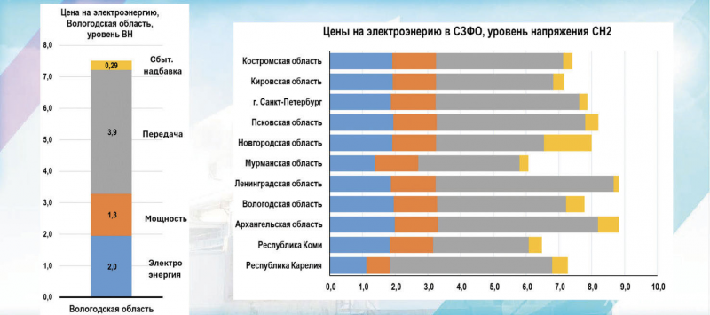Рис. 4. Цены на электроэнергию в Северо-Западном федеральном округе на 2025 г
