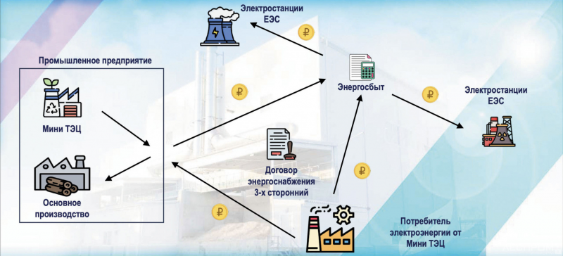 Рис. 5. Схема работы мини-ТЭЦ по трехстороннему договору энергоснабжения