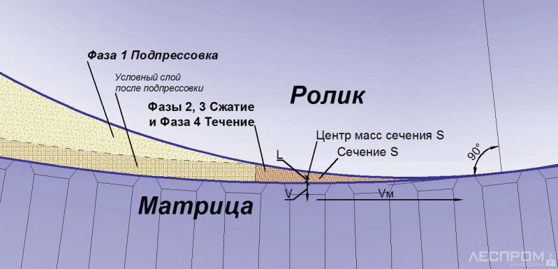 Рис. 1. 5-фазный процесс (фаза 5 не показана) и факторы влияния