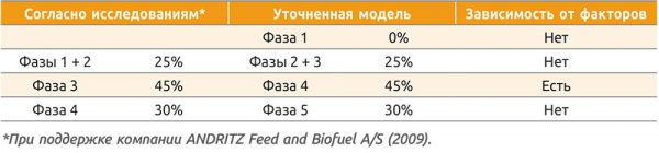 Доли фаз в энергетическом балансе (для сосны)