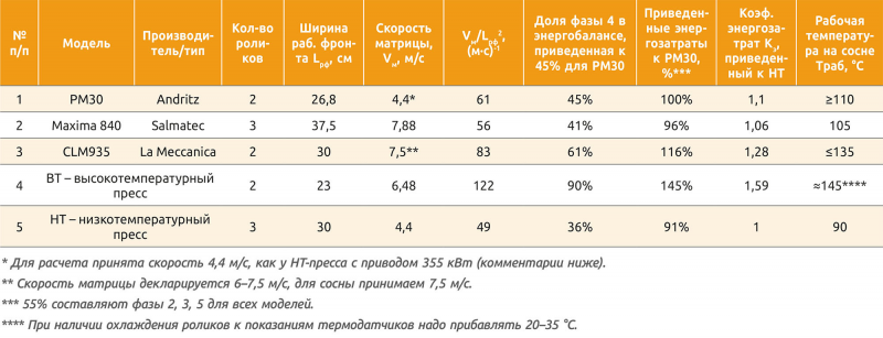 Таблица 1. Коэффициент энергозатрат Кэ