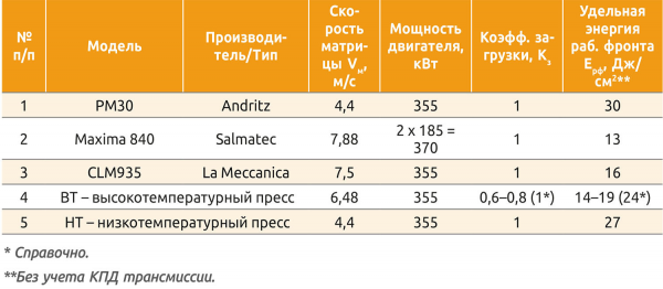 Таблица 2. Удельная энергия рабочего фронта