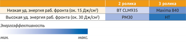 Таблица 3. Удельная энергия рабочего фронта, энергоэффективность и количество роликов